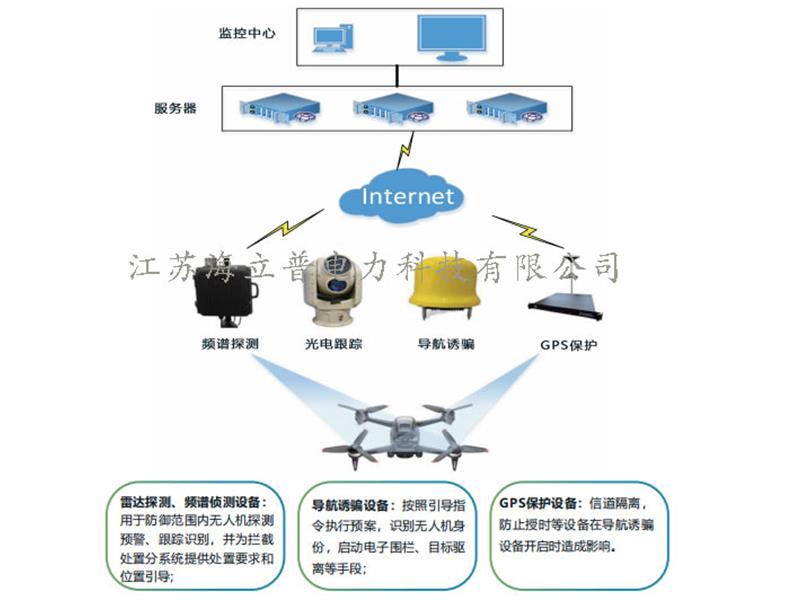 風(fēng)場低空防御系統(tǒng)
